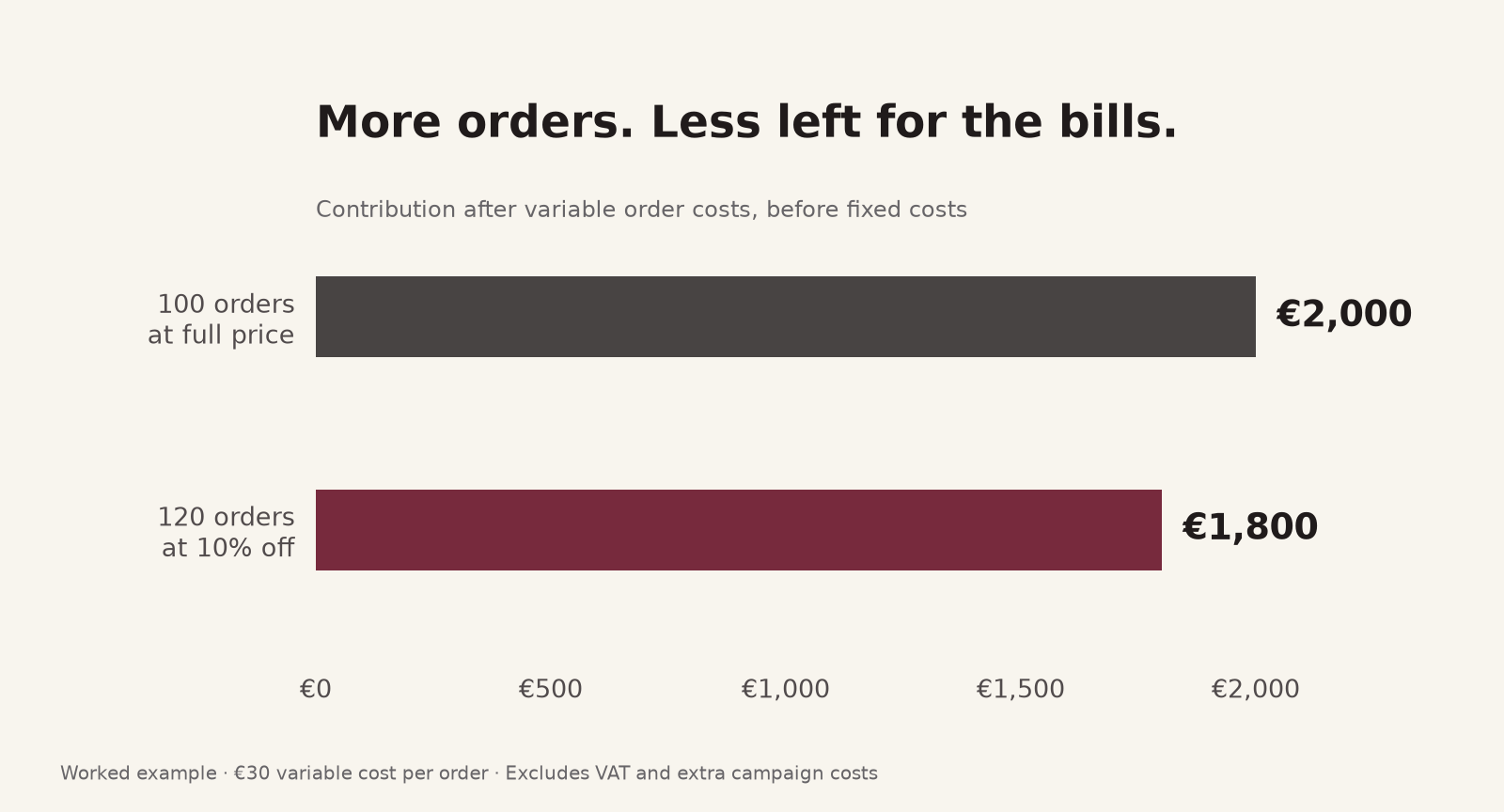 Contribution: €2,000 at full price, €1,800 after the discount. A €200 decrease despite 20 extra orders.