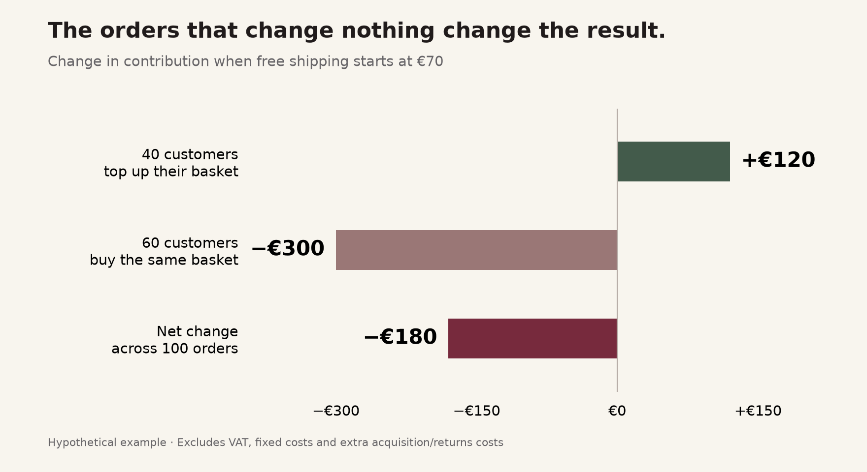 40 customers top up: plus €120. 60 customers buy unchanged baskets: minus €300. Total: minus €180 contribution.
