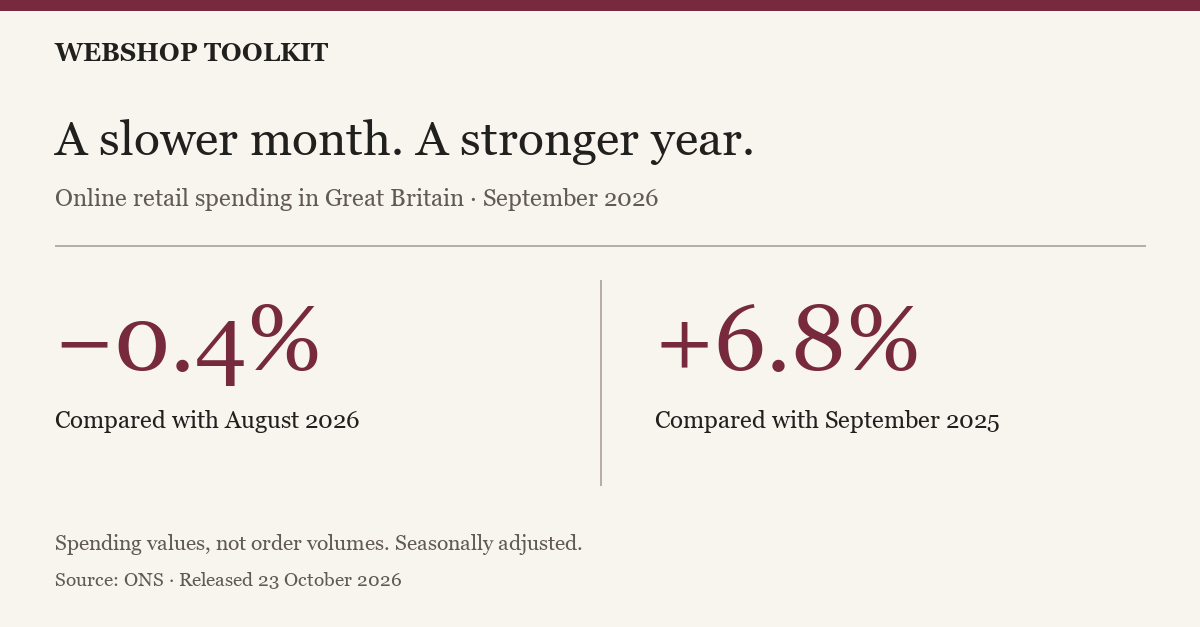 Online spending in Great Britain, September 2026: down 0.4% versus August; up 6.8% versus September 2025. Seasonally adjusted spending values. Source: ONS.