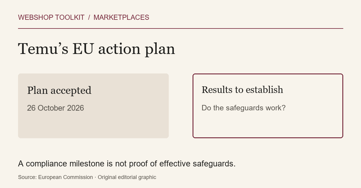 Temu action plan accepted on 26 October 2026; effectiveness of safeguards remains to be established. Original editorial graphic.